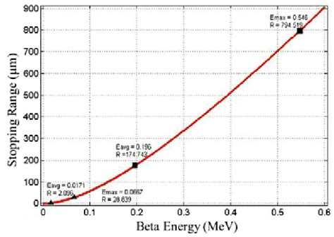 Beta radiation: range and stopping .